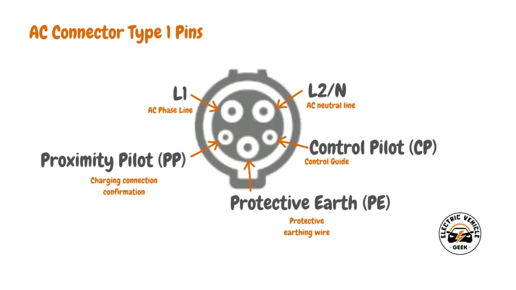 Illustration displaying the arrangement of SAE J1772 connector pins, including L1, Neutral, PE, PP, and CP, used in electric vehicle charging