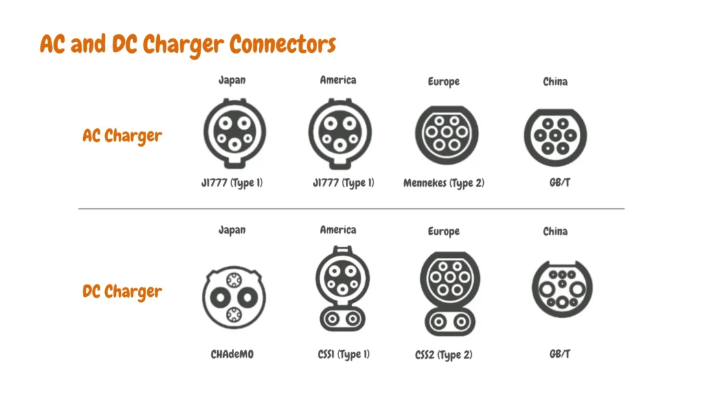 A detailed, illustrative diagram titled "EV Charging Connectors and Levels" explains the differences between AC and DC electric vehicle charging.