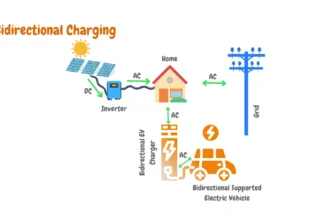 A diagram titled "Bidirectional Charging" shows the flow of electricity between several components. Solar panels generate DC power, which flows to an inverter where it is converted to AC power for a home. The home is connected via bidirectional AC paths to both the utility grid and a bidirectional EV charger. The charger connects to a "Bidirectional Supported Electric Vehicle," indicating that energy can flow both into the car for charging and out of the car to power the home or feed back into the grid.
