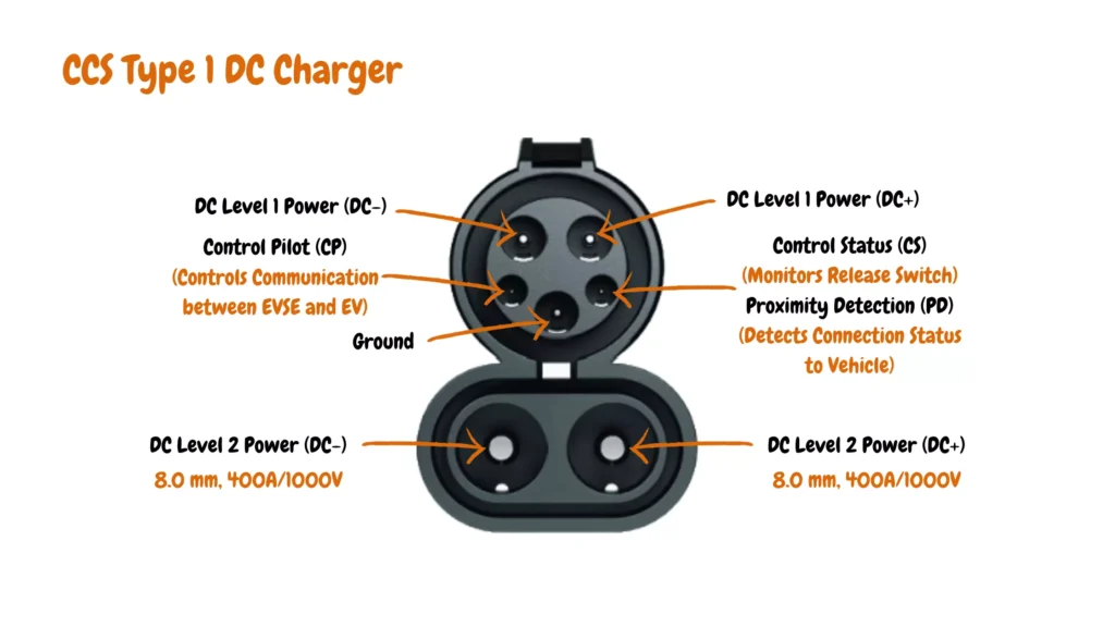 
The infographic details the pin layout of a CSS Type 1 DC Charger as follows:

DC Level 1 Power (DC+)
Control Status (CS) - Monitors Release Switch
Proximity Detection (PD) - Detects Connection Status to Vehicle
Control Pilot (CP) - Controls Communication between EVSE and EV
DC Level 1 Power (DC-)
Ground
DC Level 2 Power (DC+)
DC Level 2 Power (DC-)