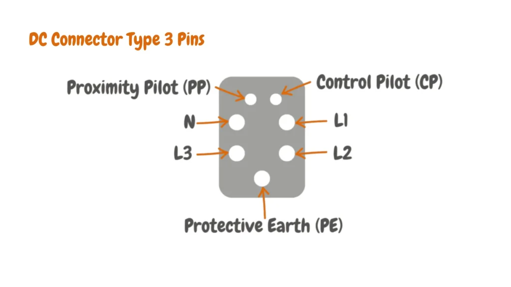 A technical diagram showing the pin layout of a Type 3 (Scame) electric vehicle charging connector. The image displays seven circular pins within a gray connector housing, labeled as Proximity Pilot (PP), Control Pilot (CP), Line 1 (L1), Line 2 (L2), Line 3 (L3), Neutral (N), and Protective Earth (PE), with orange arrows pointing to each pin.