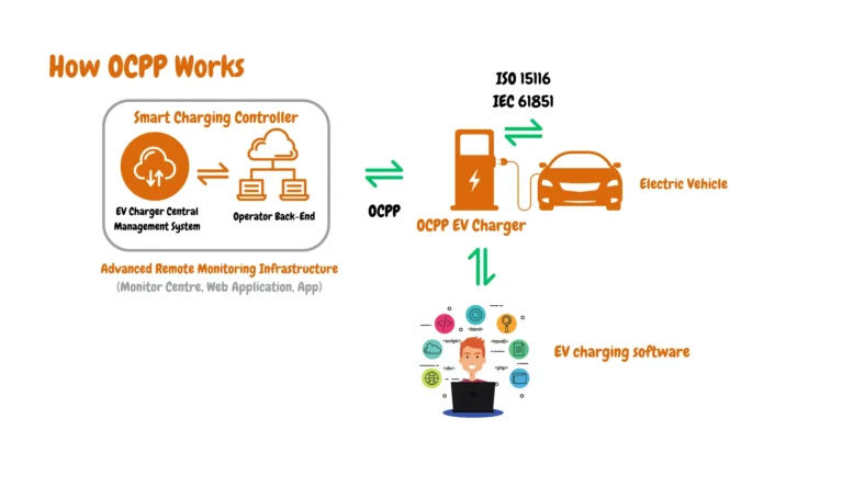 aN INFOGRAPHICS IMAGE SHOWING HOW OCPP works by allowing communication between an OCPP EV charger and a central management system and the operator backend