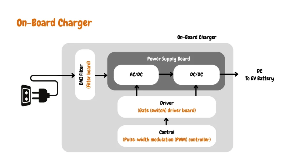Diagram illustrating the organization and interrelation of printed circuit boards (PCBs) in an On-Board Charger (OBC) system. The PCBs include a Filter Board, Power Supply Board, Control Board, and Driver Board. The Filter Board is responsible for filtering out Differential and Common Mode Electromagnetic Interference (EMI) noise. The Power Supply Board comprises AC-DC and DC-DC conversion sections, addressing rectification, Power Factor Correction (PFC), and voltage regulation. The Control Board, housing a microcontroller (MCU) and acting as a Pulse-Width Modulation (PWM) controller, communicates with the Driver Board. The Driver Board serves as a gate (switch) driver, facilitating communication between the MCU and switches on the Power Supply Board. The diagram aids in understanding the functional components and their relationships within the OBC system.