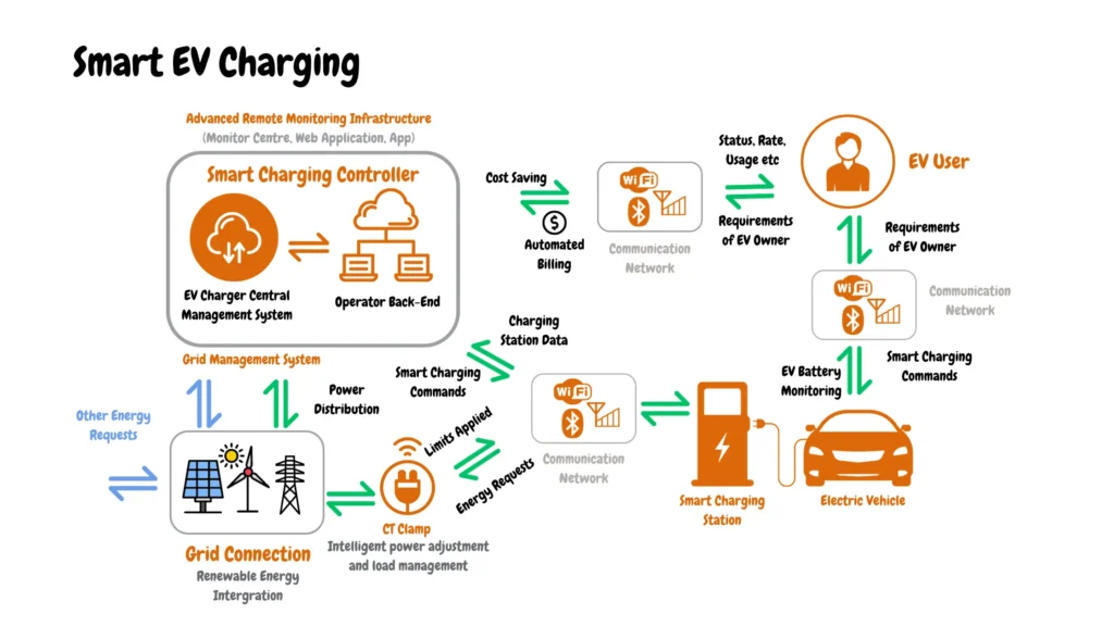 A Smart EV Charging Network diagram showcases key elements like the Smart Charging Controller, Operator Back-End, and EV Charger Central Management System. EV Owners' requirements are managed through Smart Charging Commands, overseeing Energy Requests and Power Distribution. The system integrates Renewable Energy, CT Clamps for intelligent power adjustment, and advanced monitoring infrastructure. Grid Management ensures efficient Electric Vehicle status tracking, while automated billing and EV Battery monitoring contribute to a streamlined and sustainable charging experience