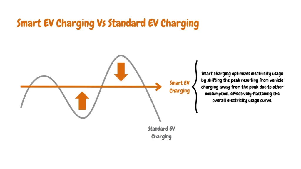 The infographics image compares Smart Charging vs. Standard Charging: Smart charging optimizes electricity usage by strategically shifting the peak from vehicle charging away from peaks due to other consumption, effectively flattening the overall electricity usage curve.