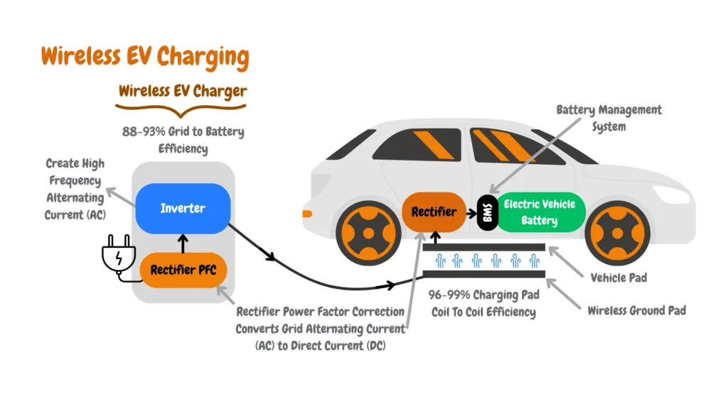 An infographics image showing how Wireless EV Charging Works
