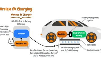 An infographics image showing how Wireless EV Charging Works
