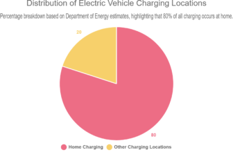 Distribution of Electric Vehicle Charging Locations