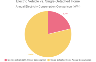 Electric Vehicle vs. Single-Detached Home