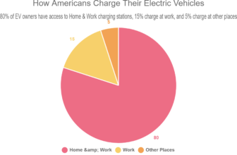 How Americans Charge Their Electric Vehicles