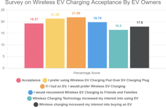 Survey on Wireless EV Charging Acceptance By EV Owners