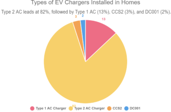 Types of EV Chargers Installed in Homes