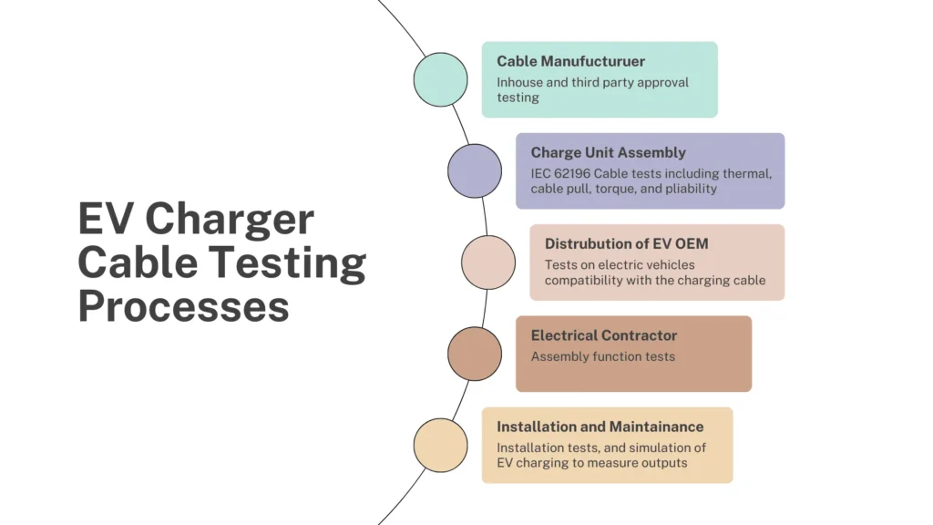 This flowchart illustrates the various stages of testing involved in ensuring the safety and functionality of EV charger cables. It begins with cable manufacturing, where in-house and third-party approval tests are conducted. The process then moves to the charge unit assembly, where IEC 62196 cable tests assess thermal performance, cable pull strength, torque, and pliability. Next, the distribution of the EV OEM involves compatibility testing with various electric vehicles. The electrical contractor performs installation tests and simulates EV charging to measure outputs. Finally, maintenance ensures smooth operation through regular checks and troubleshooting.