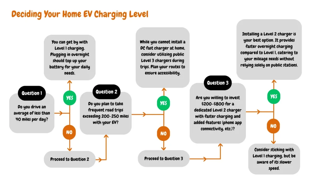 Explore the path to finding your ideal EV charger with this helpful decision tree. It begins by asking if you typically drive less than 40 miles per day, suggesting Level 1 charging if so. For those planning frequent long-distance trips exceeding 200-250 miles, public Level 3 chargers are recommended. Finally, for those willing to invest $200-$800 for faster charging and added features, installing a dedicated Level 2 charger at home is advised, while sticking with Level 1 charging remains an option for those unwilling to make the investment.