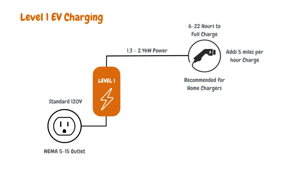This diagram explains Level 1 EV Charging, depicting key components and characteristics. It features a NEMA 5-15 Outlet, indicating a standard 120-volt outlet commonly found in homes. The diagram highlights that charging time can range from 6 to 22 hours depending on battery size and recommends Level 1 charging primarily for home use rather than long trips. Additionally, it notes the standard 120V voltage, the average rate of adding 5 miles per hour of charge, and the power output range of Level 1 chargers, which typically falls between 1.3 to 2.4 kilowatts.