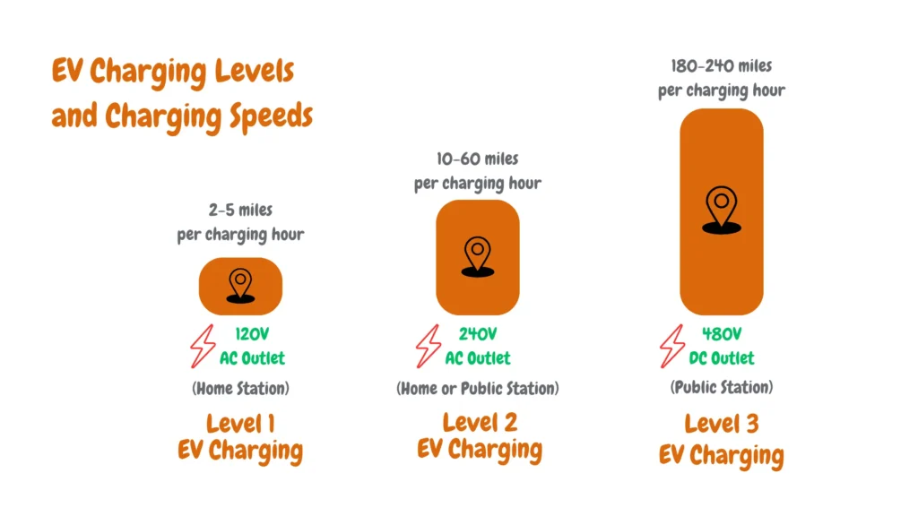 The infographic illustrates the various levels of electric vehicle (EV) charging and their corresponding charging speeds. Level 1 EV charging, typically accessed through a standard 120V AC outlet, provides a charging rate of 2-5 miles per hour. Moving up to Level 2 charging, which is commonly available at home or public stations through a 240V AC outlet, increases the charging speed to 10-60 miles per hour. Finally, Level 3 EV charging, facilitated by a 480V DC outlet at public stations, offers the fastest charging rate, delivering 180-240 miles per hour. These distinctions highlight the range of charging options available to EV owners, from slower but convenient home charging to rapid public charging for longer journeys.