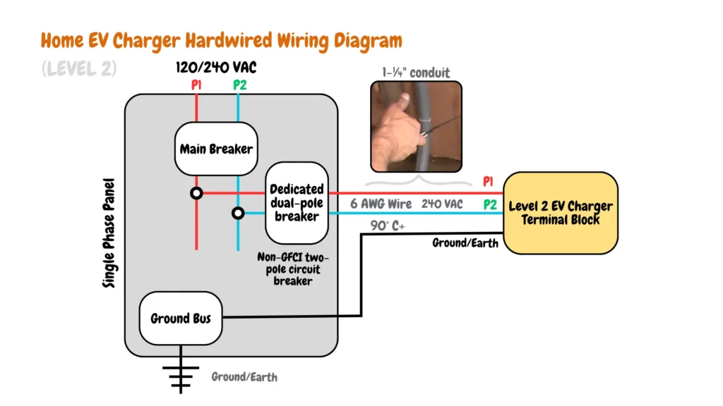 This diagram demonstrates the electrical wiring configuration for a home EV charger installation using hardwiring and a terminal block connection. It highlights key components, technical specifications for Level 2 charging, and wire requirements for high current and temperature resistance.