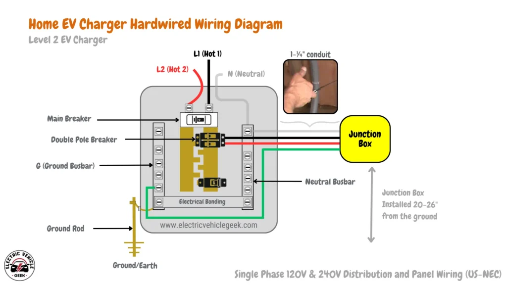 This diagram demonstrates the electrical wiring configuration for a home EV charger installation using hardwiring and a terminal block connection. It highlights key components, technical specifications for Level 2 charging, and wire requirements for high current and temperature resistance.