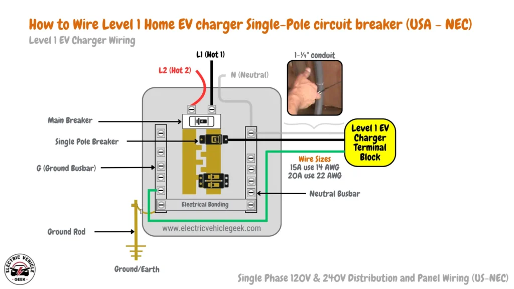 Image of a Level 1 EV Charger single-pole circuit breaker wiring diagram, with labeled connections including Neutral, Ground Rod, Electrical Bonding, Ground/Earth, and the Hot wires (L1+L2). The single hot wire (L1) of the 120V circuit is connected to the circuit breaker feeding the EV charger.