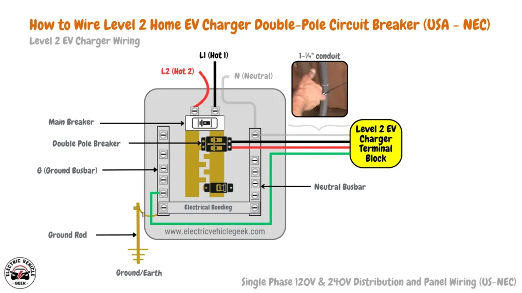 Image of a Level 2 EV Charger double pole circuit breaker wiring diagram, with labeled connections including Neutral, Ground Rod, Electrical Bonding, Ground/Earth, and two Hot wires (L1 and L2). Two hot wires L1+L2 of the 240V circuit are connected to the circuit breaker feeding the EV charger.