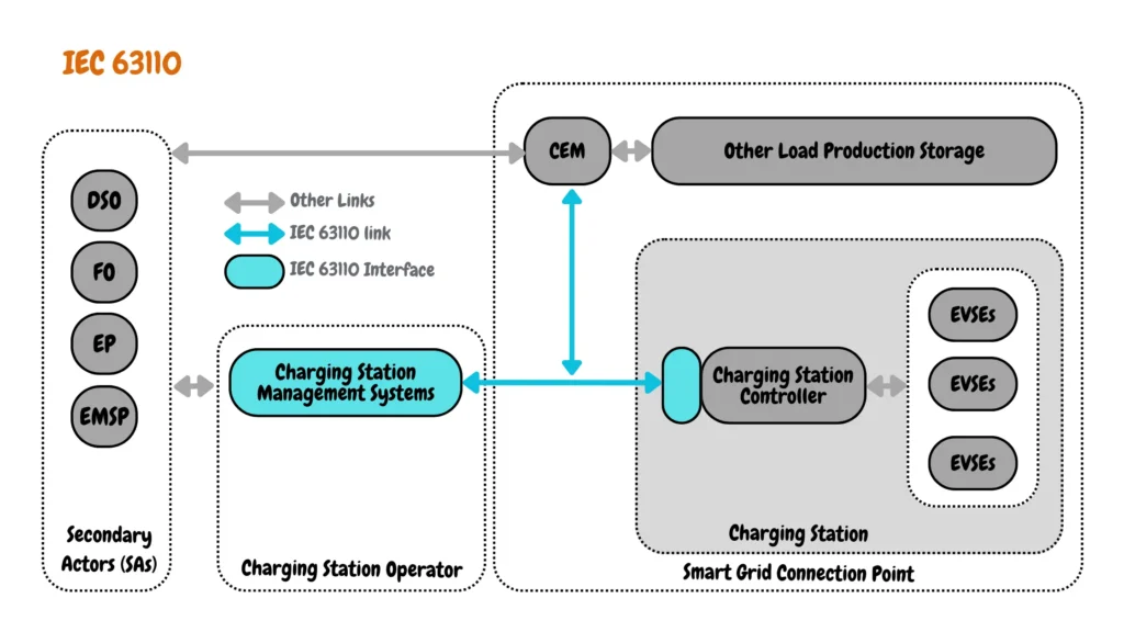 Diagram illustrating the components and connections within an EV charging infrastructure based on IEC 63110 standard.

The diagram has arrows and lines that show connections between components, indicating data flow and interaction:

IEC 63110: International standard for managing EV charging and discharging infrastructure.
Other Load Production Storage: Sources of energy other than the grid (e.g., solar panels).
CEM: Centralized Energy Management system.
EVSEs: Electric Vehicle Supply Equipment (charging stations).
Charging Station Controller: Manages individual EVSEs within a station.
DSO: Distribution System Operator (manages the electricity grid).
FO: Facility Operator (manages the site where charging stations are located).
EP: E-Mobility Provider (provides services for EV users).
EMSP: eMobility Service Provider (similar to EP).
Secondary Actors (SAs): Additional actors involved in the ecosystem (e.g., payment processors).
Charging Station Management Systems: Software for managing and monitoring charging stations.
Charging Station Operator: Entity responsible for operating charging stations.
Smart Grid Connection Point: Point where the charging infrastructure connects to the grid.
Other Links: Connections between components not explicitly defined in IEC 63110.
IEC 63110 link: Link to the official IEC 63110 standard document.
IEC 63110 Interface: Specific interface within the standard used for communication between components.