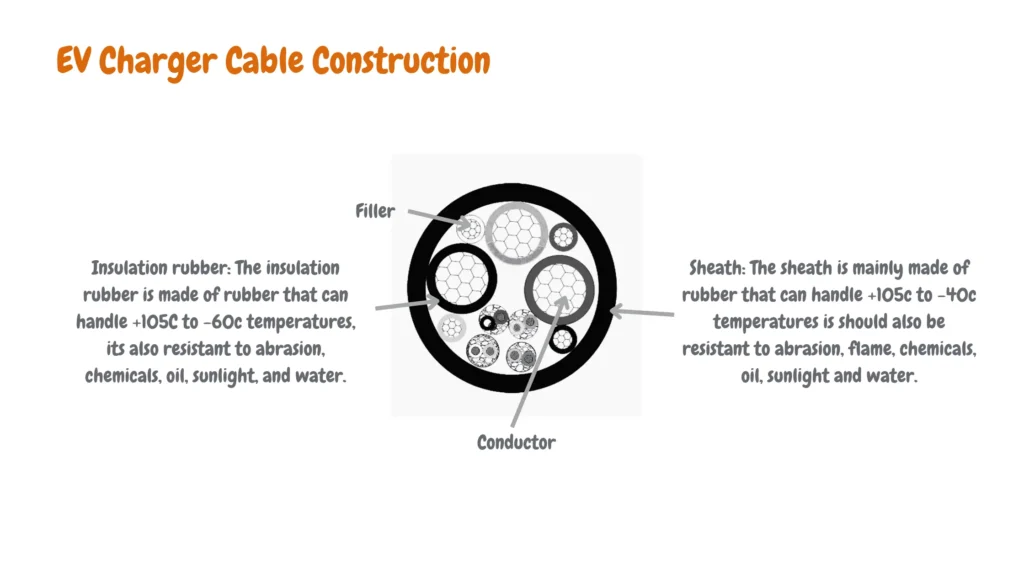 This cross-section diagram depicts the layered construction of an EV charger cable, highlighting the key components like the heat-resistant sheath, abrasion-resistant insulation rubber, filler, and conductor. Each layer plays a crucial role in ensuring safe and reliable charging performance.