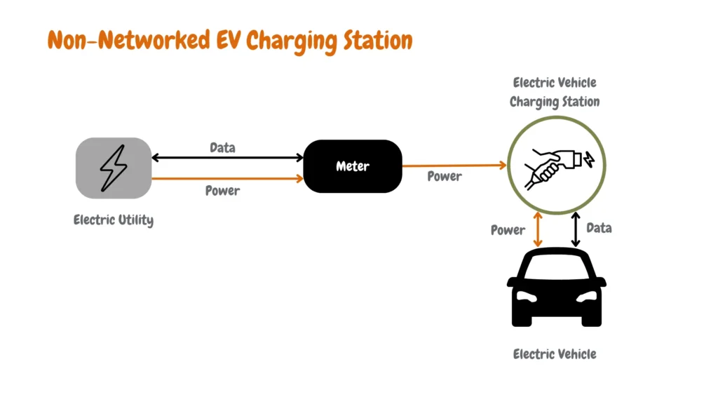 The infographic image above shows how a Non-Networked EV Charging Station transfers data and power between the electric vehicle, charger, meter, and electric utility.