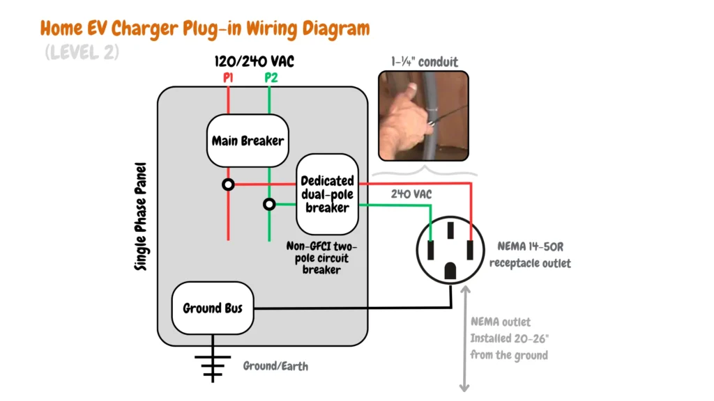 This diagram demonstrates the electrical wiring configuration for a home EV charger installation using a NEMA 14-50R outlet and a dedicated circuit breaker in a single-phase panel. It highlights key components and relevant technical specifications for Level 2 charging.