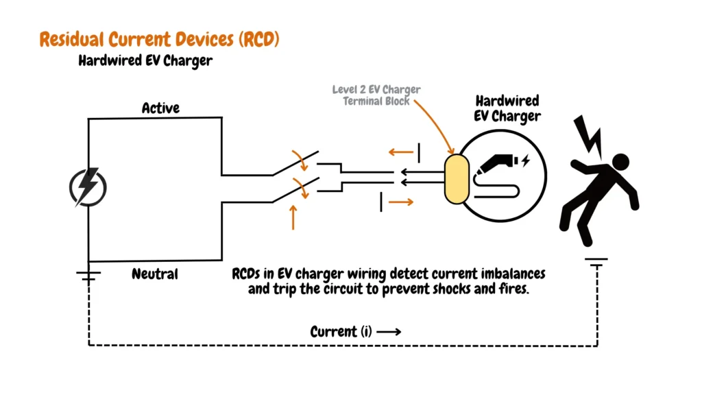 This illustration demonstrates the integration of a Residual Current Device (RCD) within a hardwired Level 2 EV charger installation. RCDs play a vital role in safety by detecting current imbalances that could indicate leakage or shock hazards, promptly shutting off power to prevent potential harm. The image visually depicts the wiring diagram between the RCD and the active and neutral lines to the hardwared EV charger, emphasizing its crucial function in protecting against electrical dangers associated with EV charging.