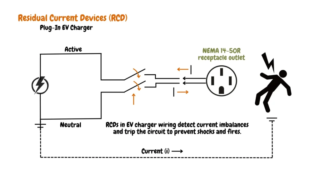 Illustration depicting electrical components: Current (i), Residual Current Devices (RCD) with Active and Neutral wires, NEMA 14-50R receptacle outlet, and Plug-In EV Charger. RCDs installed in EV charger wiring detect current imbalances and promptly trip the circuit, mitigating the risk of shocks and fires.