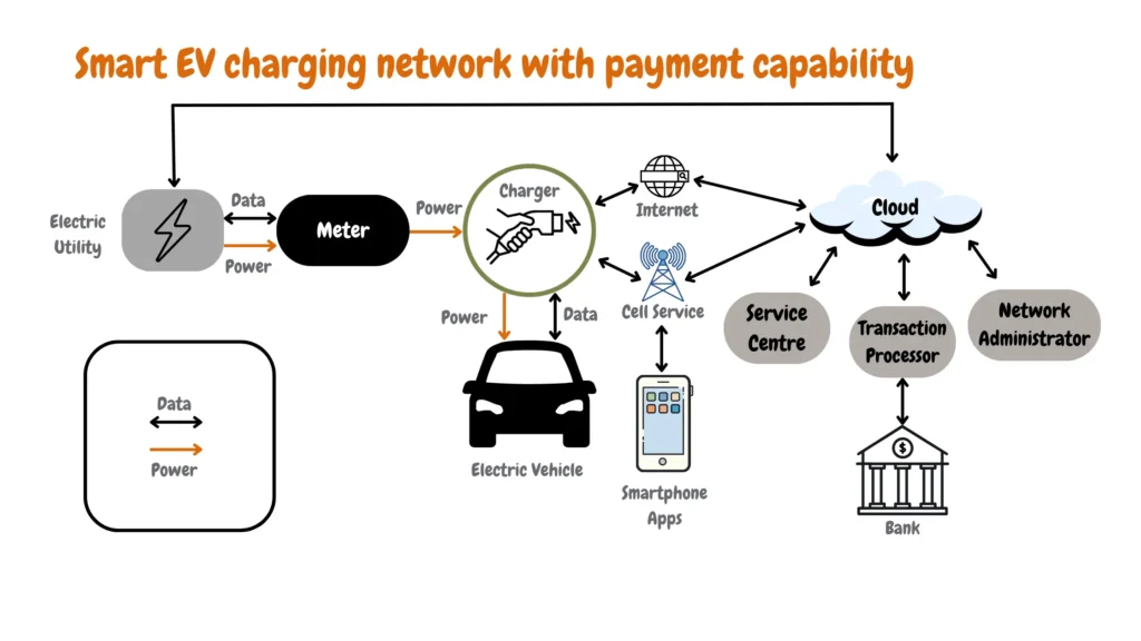 The infographic image shows how a Networked EV Charging Station transfers data and power between the electric vehicle, charger, meter, electric utility, and other smart features such as smartphone, cell service or internet, cloud, network administrator, transaction processor, bank, and service center.