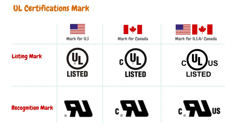 UL certification marks in Canada and the United States, both recognition and listing marks