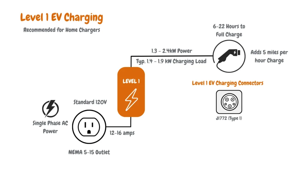 Diagram illustrating Level 1 EV charging setup with a NEMA 5-15 outlet, taking 6-22 hours for a full charge, recommended for home chargers. Features include standard 120V power, adding 5 miles per hour charge, 1.3 - 2.4 kW power, single-phase AC power, 12-16 amps, typical 1.4 - 1.9 kW charging load, utilizing J1772 (Type 1) connectors.