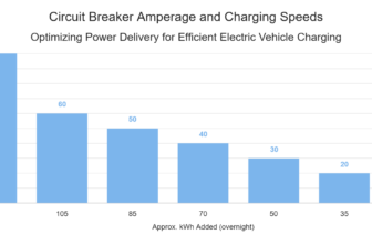 Circuit Breaker Amperage and Charging Speeds