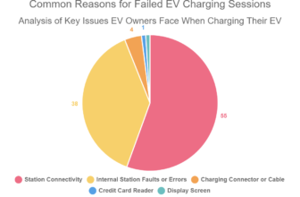 Common Reasons for Failed EV Charging Sessions