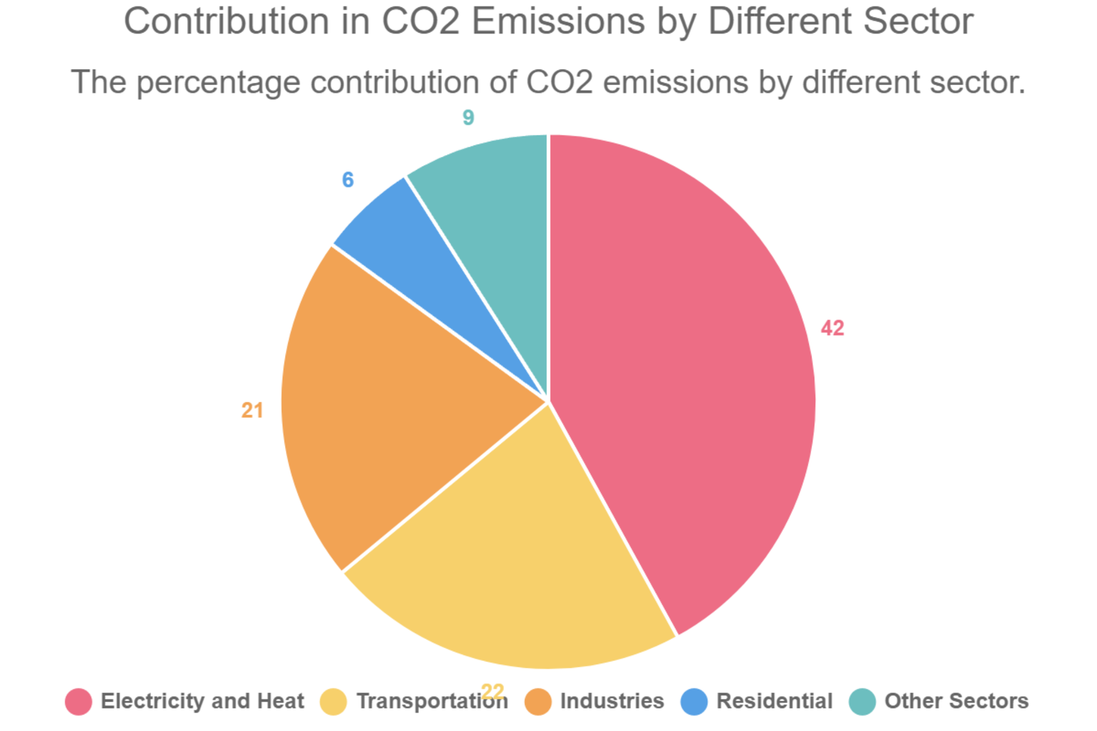 Contribution in CO2 Emissions by Different Sector - Electric Vehicle Geek