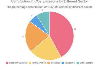 Contribution in CO2 Emissions by Different Sector