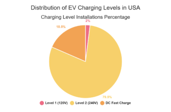 Distribution of EV Charging Levels in USA