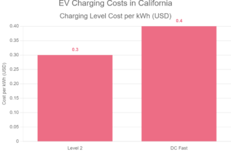 EV Charging Costs in California
