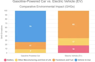 Gasoline-Powered Car vs. Electric Vehicle (EV)