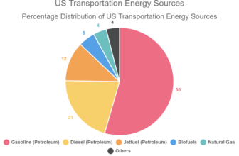 US Transportation Energy Sources