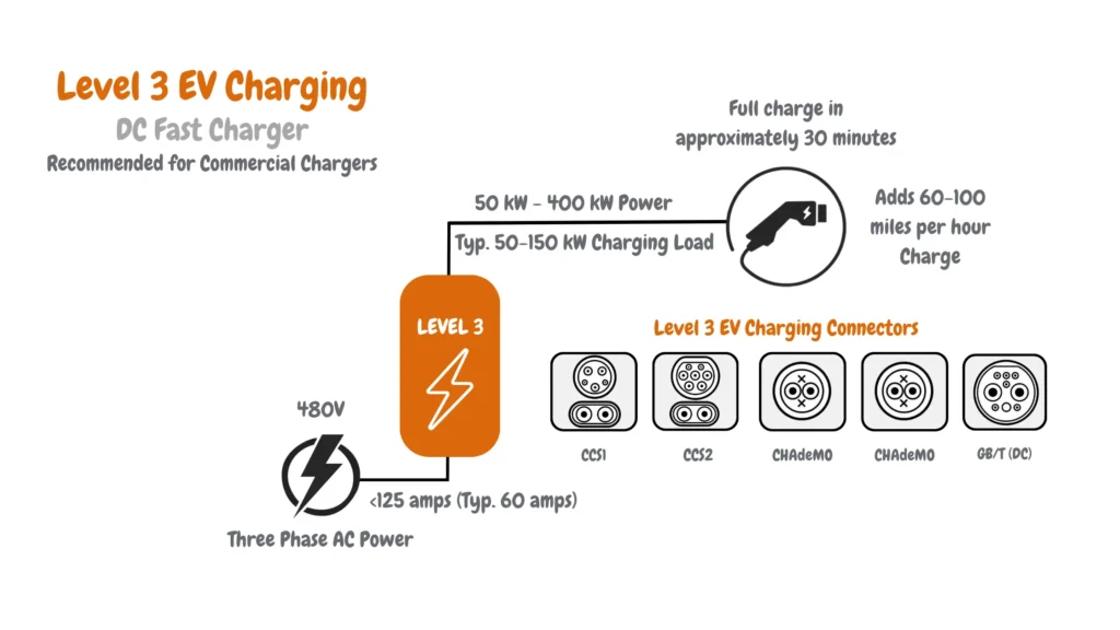 An infographic detailing Level 3 EV charging, also known as DC fast charging, is depicted in the image. Here's a summary:

Overview:

Level 3 EV Charging: The fastest charging option for electric vehicles.

Three Phase AC Power: Utilized for efficient charging.

Power Range: Chargers can output between 50 kW to 400 kW.

Recommended for Commercial Chargers: Best suited for public charging stations.
Key Features:

LEVEL 3: Identifies the charging level.

480V: Voltage specification for the charger.

Adds 60-100 miles per hour Charge: Approximate range increase per hour.

DC Fast Charger: Another term for Level 3 charging.

Full charge in approximately 30 minutes: General estimate for full charge time.

<125 amps (Typ. 60 amps): Amperage specification, typically around 60 amps.

Typ. 50-150 kW Charging Load: Power consumption range during charging.
Level 3 EV Charging Connectors:

CCS1: Common standard in North America and Europe.

CHAdeMO: Primarily used in Japan and some parts of Asia.

GB/T (DC): Standard used in China.

CCS2: Updated version combining AC and DC charging.
Overall, the infographic provides a succinct overview of Level 3 EV charging, highlighting its features, power capabilities, and compatible connectors.