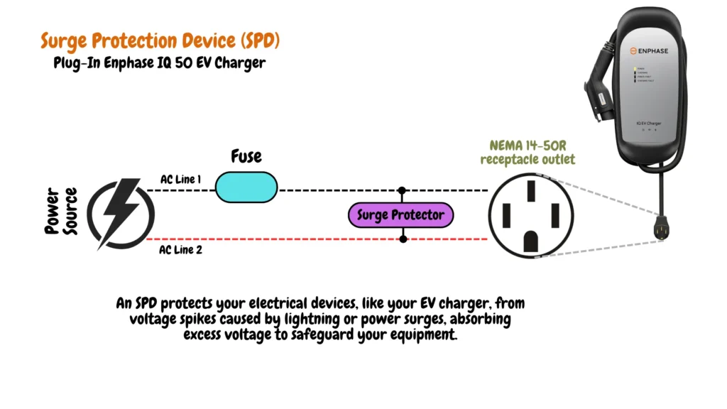 Surge protection device (SPD) of our plug-in Enphase IQ 50 EV charger schematic 
