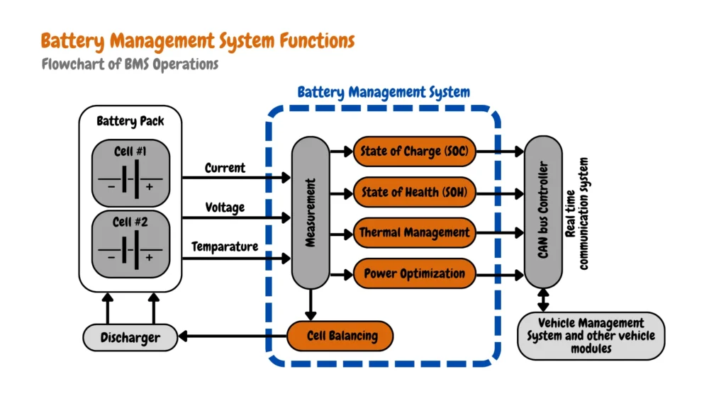 This flowchart illustrates the key functions of a Battery Management System (BMS) in an electric vehicle (EV).

Data Acquisition: The BMS continuously measures voltage, current, and temperature of the battery pack and individual cells (Cell #1, Cell #2).
Cell Balancing: The BMS monitors and adjusts cell voltages to ensure balanced charging and discharging, extending battery life.
State of Charge (SOC) & State of Health (SOH) Estimation: Based on collected data, the BMS calculates the remaining battery capacity (SOC) and overall health (SOH).
Thermal Management: The BMS regulates battery temperature through control measures (not shown) to optimize performance and safety.
Power Optimization: The BMS manages power flow between the battery pack and the vehicle, ensuring efficient energy utilization.
Communication: The BMS communicates with the Vehicle Management System (VMS) and other modules via a CAN bus controller, enabling real-time data exchange for optimal vehicle operation.