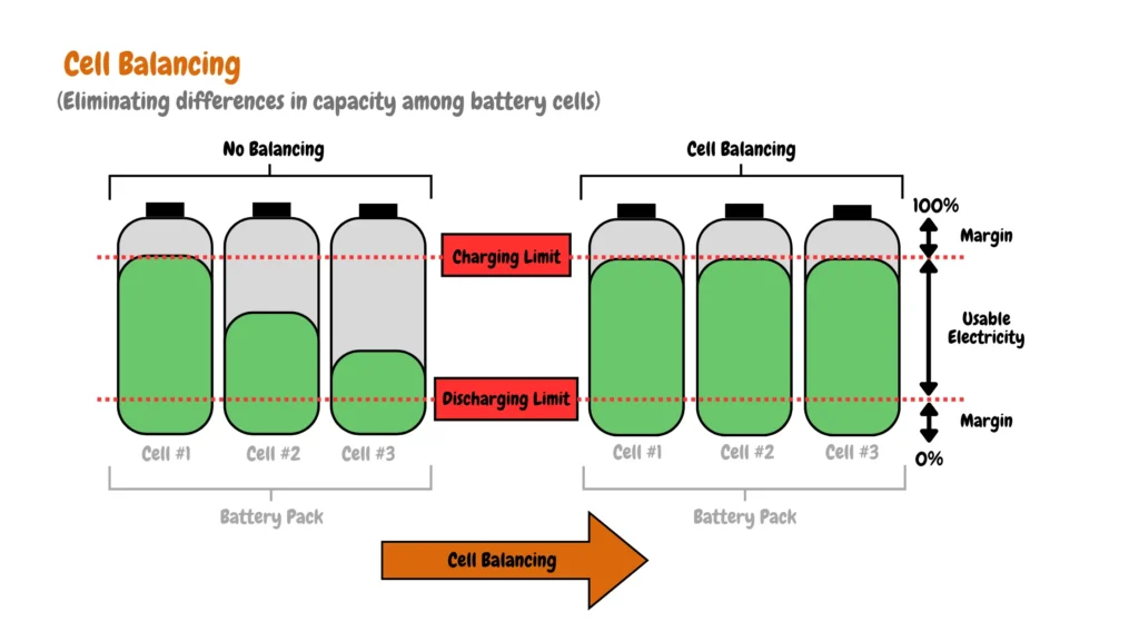 This image showcases the importance of cell balancing in a battery pack. The vertical bars represent the voltage levels of individual cells (Cell #1, Cell #2, Cell #3). Without balancing (left side), cells discharge unevenly. Some cells (Cell #1) reach their discharging limit (red line) earlier, while others (Cell #3) still have usable capacity (green area) remaining. This reduces the overall usable electricity available from the pack (indicated by the shorter green bar).

Cell balancing (right side) actively manages these differences. By eliminating variations in cell capacity, balancing ensures all cells reach their charging and discharging limits (red lines) more uniformly. This maximizes the usable electricity (larger green area) extracted from the battery pack. The concept is similar to filling containers with different capacities - balancing ensures all containers are filled to a similar level before stopping, maximizing the total volume utilized.
