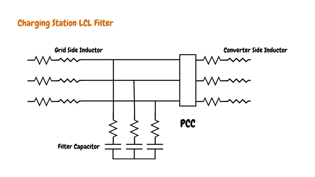 EV charging station LCL filter block diagram consisting of converter side inductor, filter capacitor, and grid side inductor, used for restricting high-frequency current harmonics