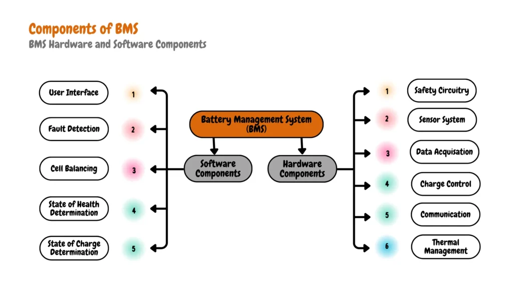 Flow chart Diagram of Battery Management System (BMS) showing hardware and software components. Hardware components include safety circuitry, data acquisition, sensor system, charge control, communication, and thermal management. Software components include user interface, fault detection, cell balancing, state of health determination, and state of charge determination.