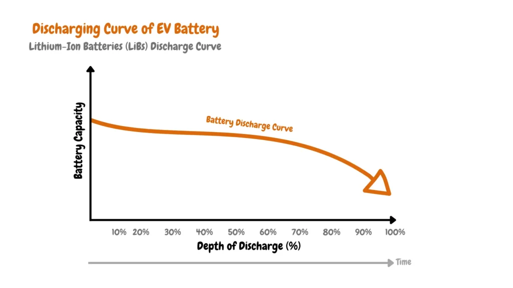 Graph displaying the discharging curve of an EV battery, specifically lithium-ion batteries (LiBs). The graph indicates depth of discharge (%) against battery capacity over time, showing discharge curves for 0-100 SoH percentages