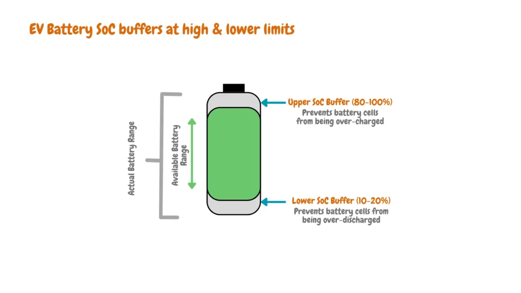 Diagram illustrating EV battery state of charge (SoC) buffers at high and low limits, preventing over-charging and over-discharging. The image shows available battery range, upper SoC buffer (80-100%), lower SoC buffer (10-20%), and actual battery range.