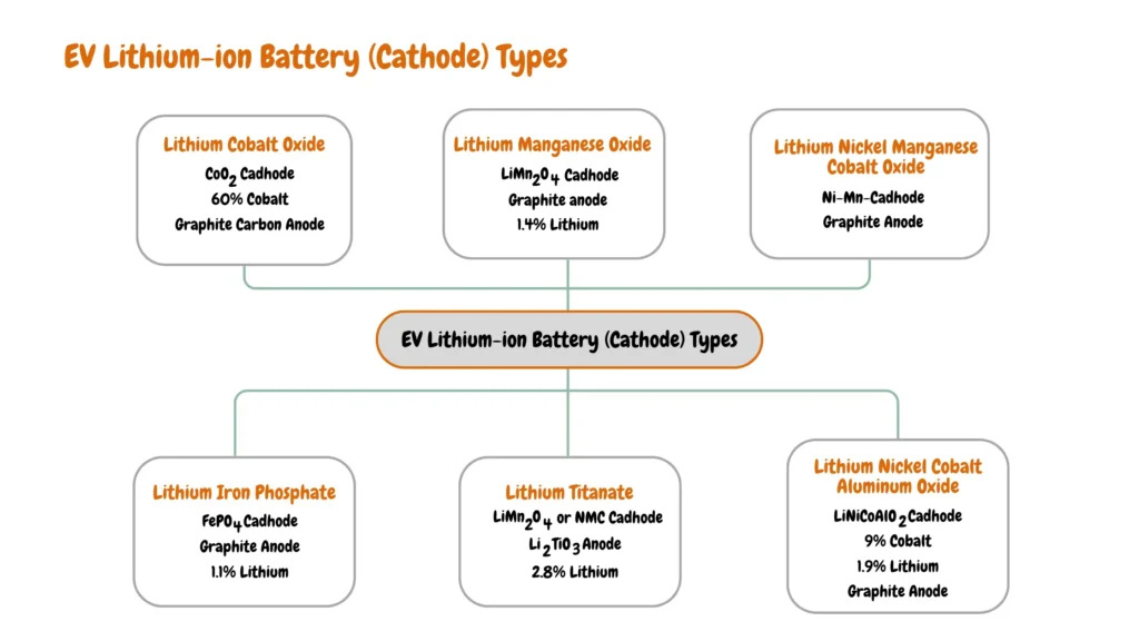 Diagram illustrating various types of cathodes used in Electric Vehicle (EV) lithium-ion batteries, including Lithium Cobalt Oxide, Lithium Manganese Oxide, Lithium Nickel Manganese Cobalt Oxide, Lithium Titanate, Lithium Iron Phosphate, and Lithium Nickel Cobalt Aluminum Oxide. Each cathode type is accompanied by its chemical composition and corresponding anode material.